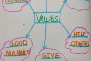 Grade 1 A showing their Mind Map-2